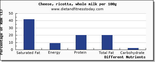 chart to show highest saturated fat in ricotta per 100g